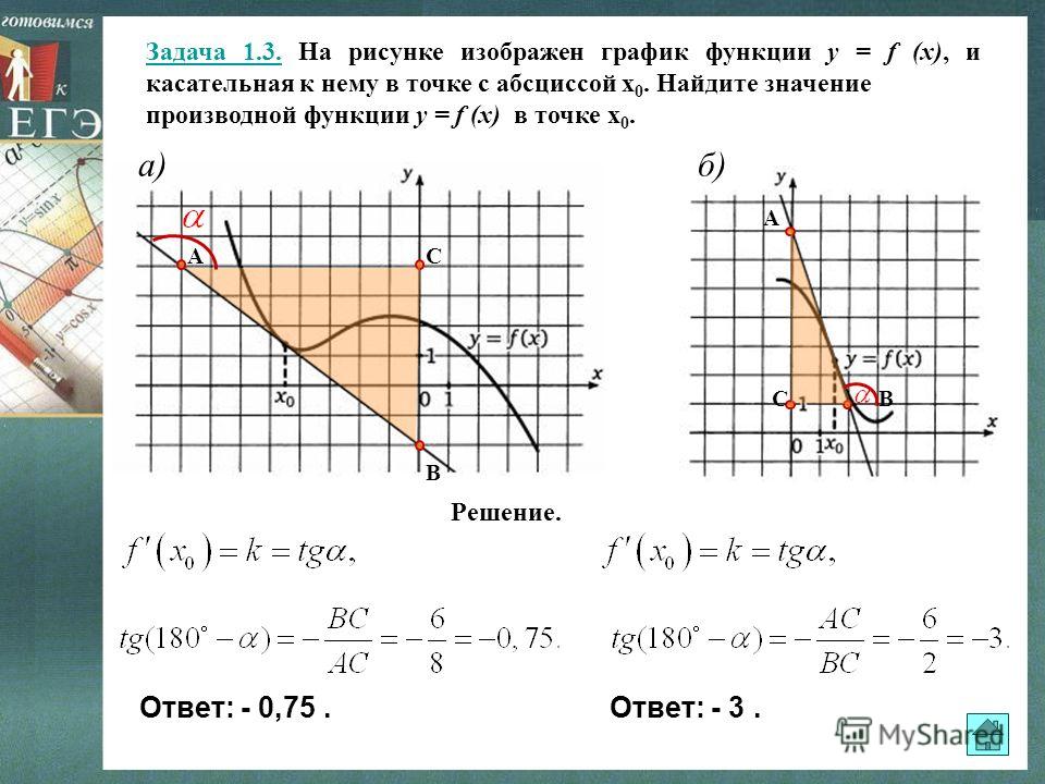 Уравнение касательной показано на рисунке найдите значение производной функции в точке x0