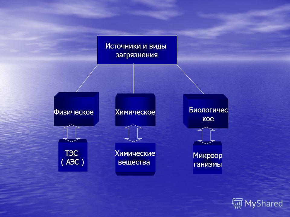 Загрязнение атмосферного воздуха загрязнение рек озер загрязнение мирового океана схема