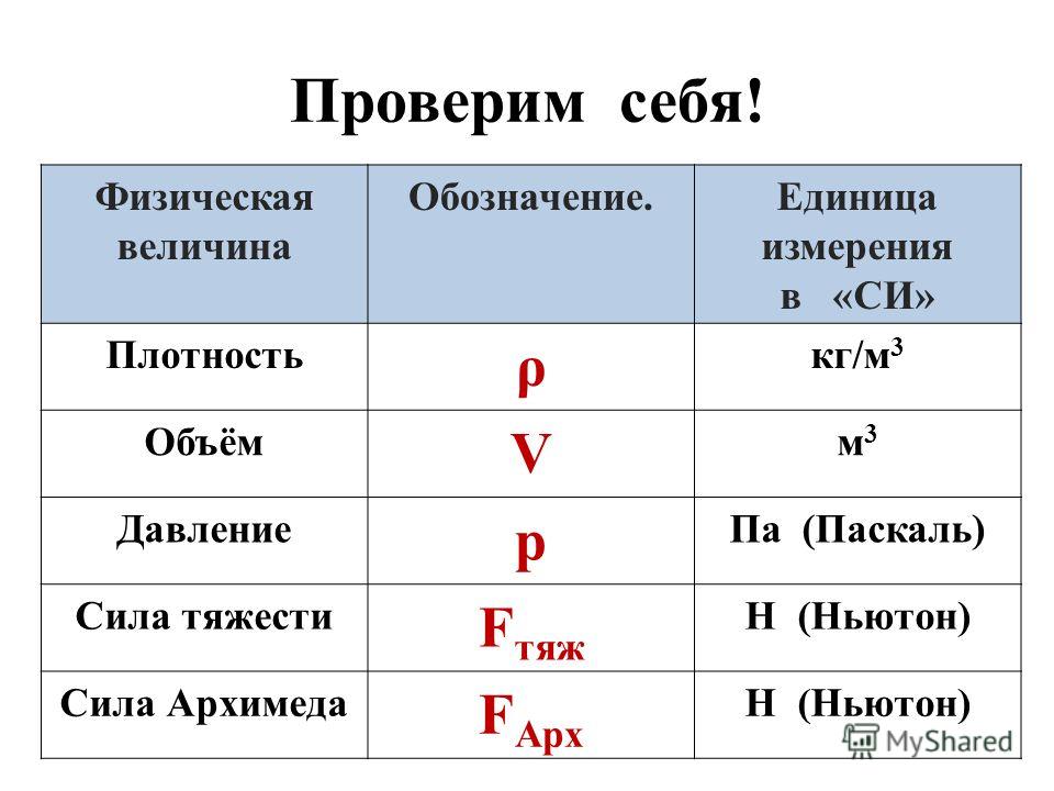 Формулы букв. Сила обозначение и единица измерения и формула. Давление формула физика единица измерения. Сила единица измерения в физике 7. Как обозначается сила в физике 7 класс.