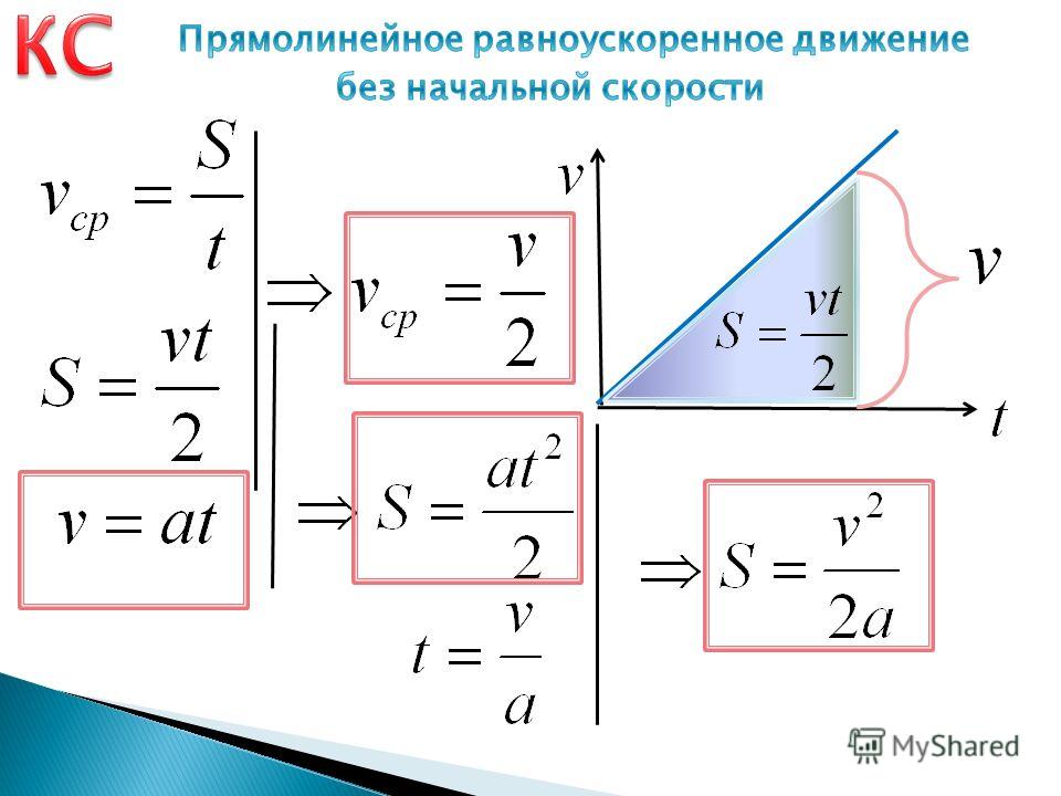 Равноускоренное движение точки. Формула скорости равноускоренного движения. Формула равноускоренного ускорения. Формула ускорения равноускоренного движения. Формула скорости при прямолинейном равноускоренном движении.