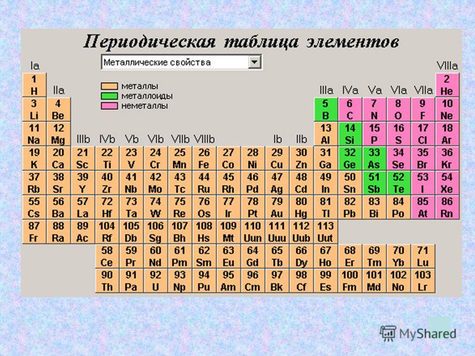 Сколько неметаллов в системе. Химические элементы неметаллы таблица Менделеева. Периодическая таблица металлы и неметаллы. Таблица Менделеева металлы и неметаллы. Таблица Менделеева по химии металлы и неметаллы.