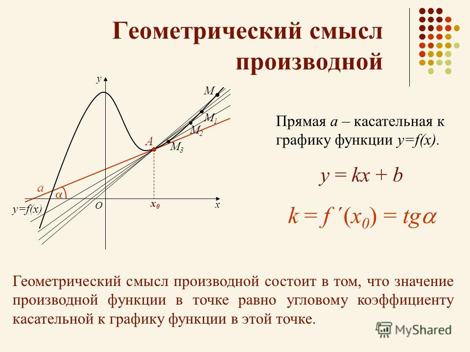 Производные угловые коэффициенты. Формула углового коэффициента касательной к графику функции. Геометрический смысл производной на графике функции. Производная в точке х0 равна Угловому коэффициенту к графику функции.