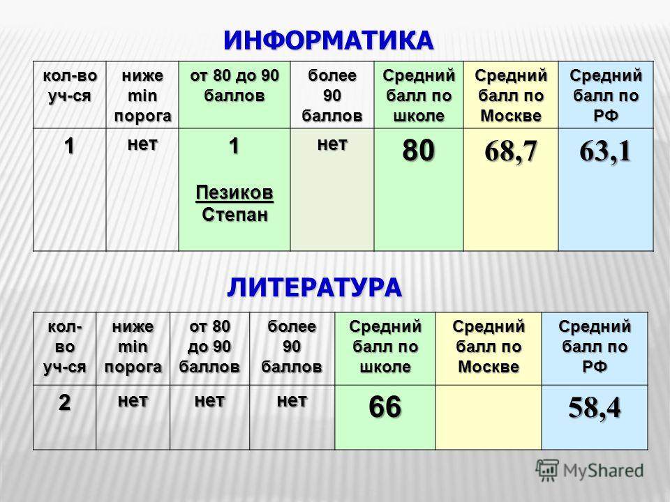 На диаграмме представлены результаты тестирования 200 учеников какой средневзвешенный балл группы