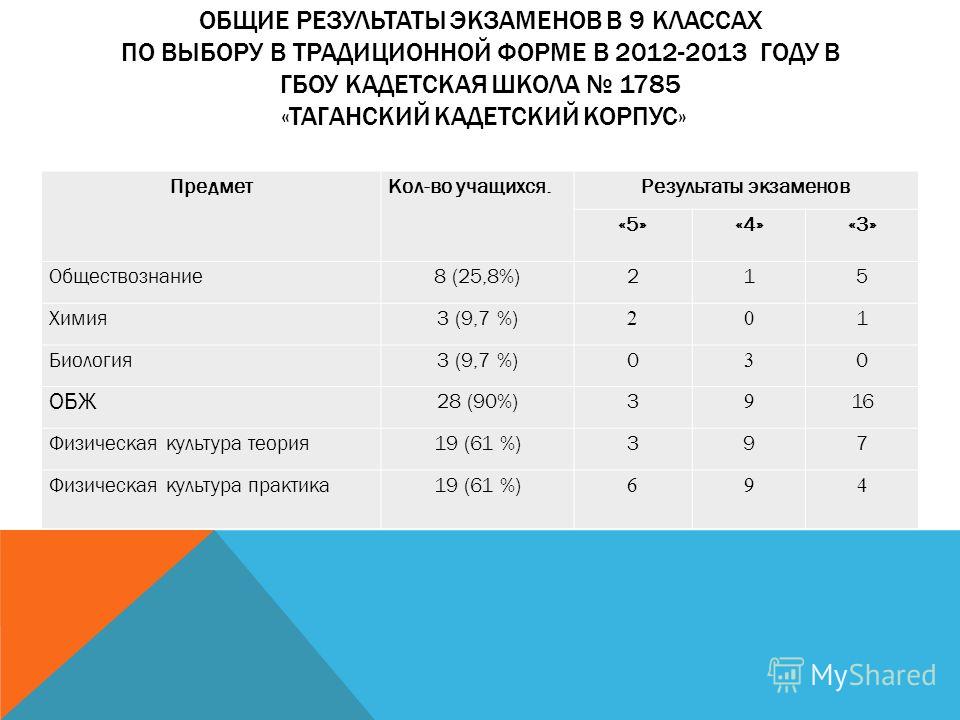 Лицей после 8 класса. Тесты для поступления в кадетский корпус. Нормативы для поступления в кадетский корпус.