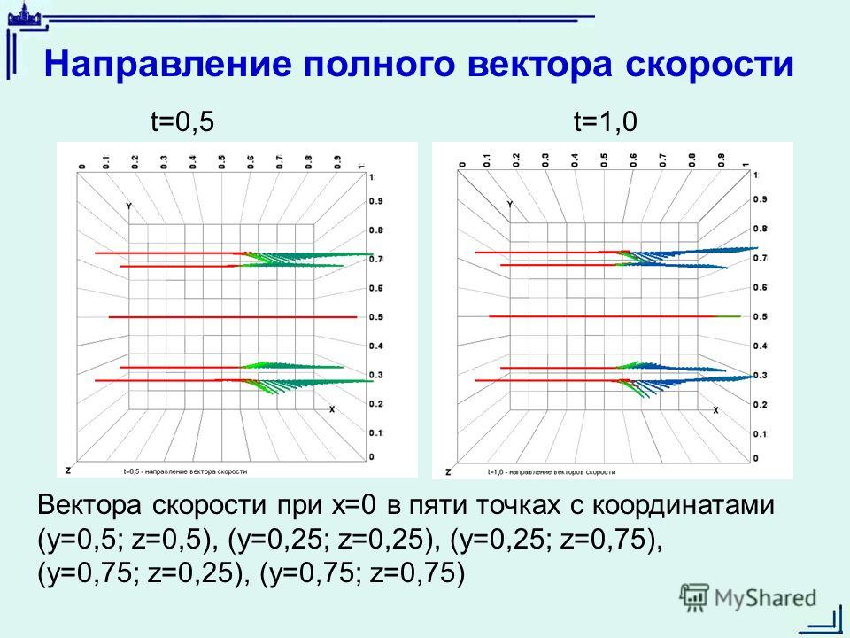 Нестационарное течение. Спектр изотропной турбулентной. Интервалы на взлете и посадке турбулентный след.