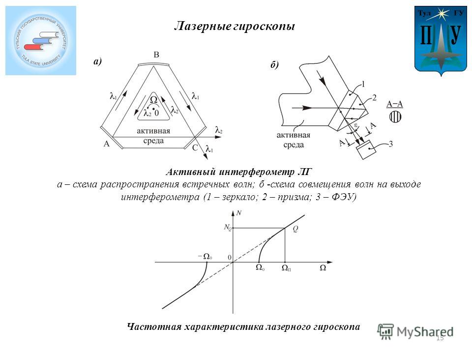 Оптическая схема лазерного гироскопа