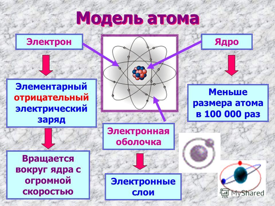 Электрон 8 класс. Ядро и электроны в атоме. Модели атомного ядра. Строение атома протоны. Презентация на тему атом.