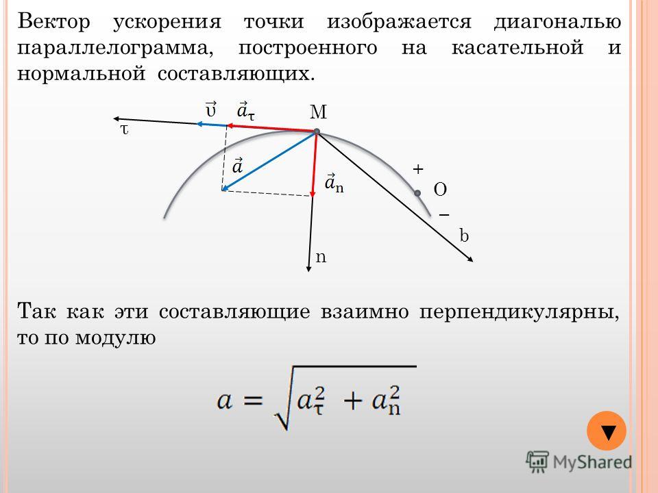 Укажите на рисунке направление вектора ускорения