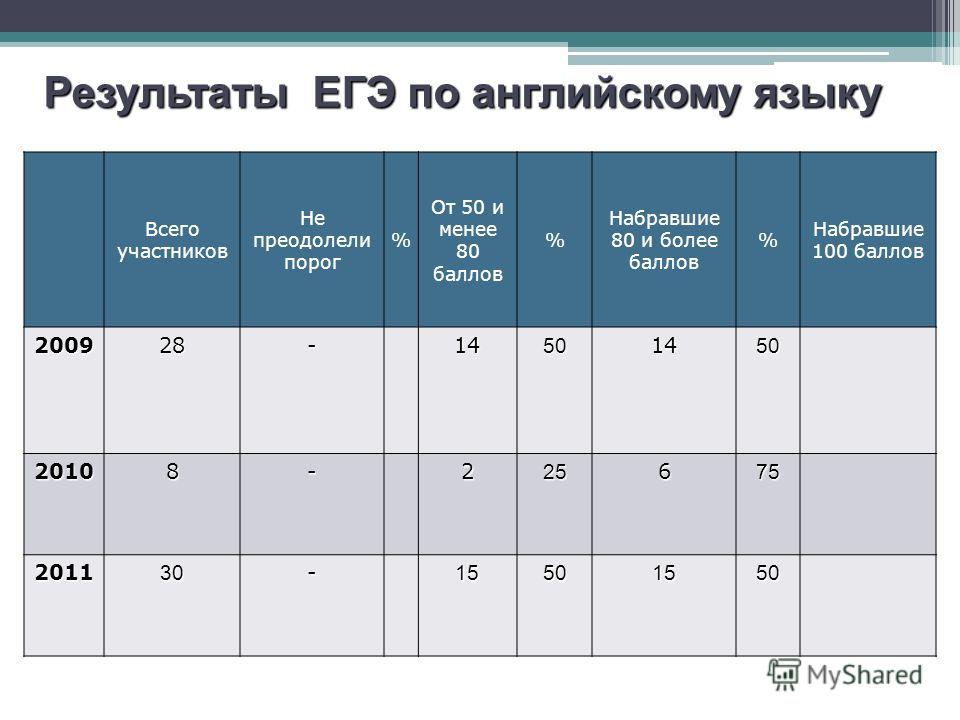 Какой проходной по информатике