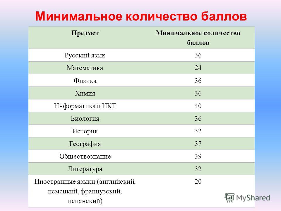 Минимальный балл по русскому. Минимальный балл география. Минимальное количество баллов по русскому в 2007 году. Минимальный бал для прохождения тойфл таблица.