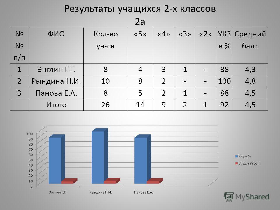 Средний балл 3 2. Средний балл учащихся. Средний балл школьников 2 класс. Таблица с результатами учеников. Справка средний балл.