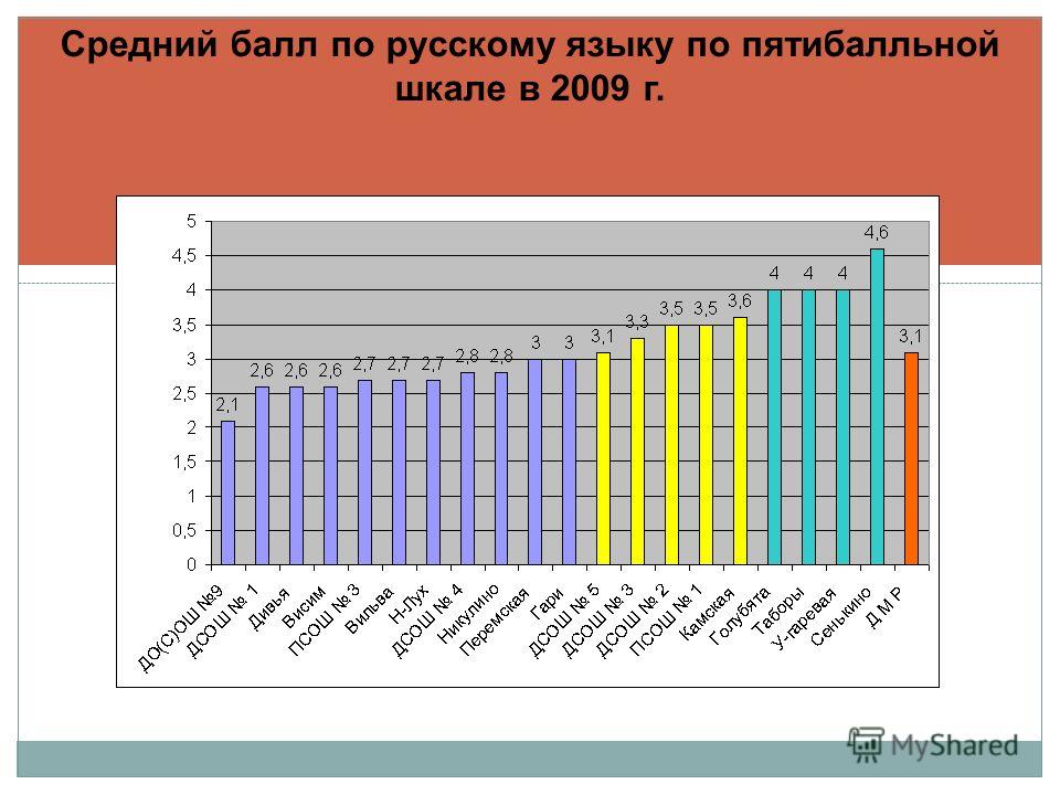 Рассчитать балл аттестата для колледжа. Средний балл аттестата после 11. Средний балл по диплому. Средний балл аттестата после 9. Средний балл по аттестату.