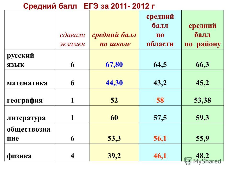 На диаграмме представлены результаты тестирования 200 учеников какой средневзвешенный балл группы