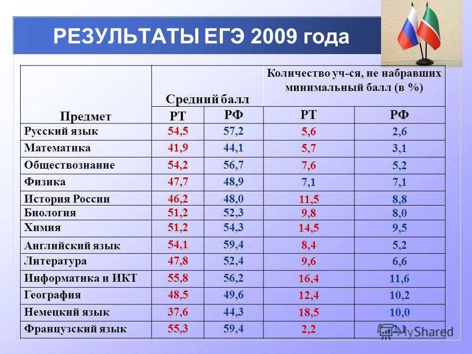 Как проходит психологический тест в мед колледж по компьютеру