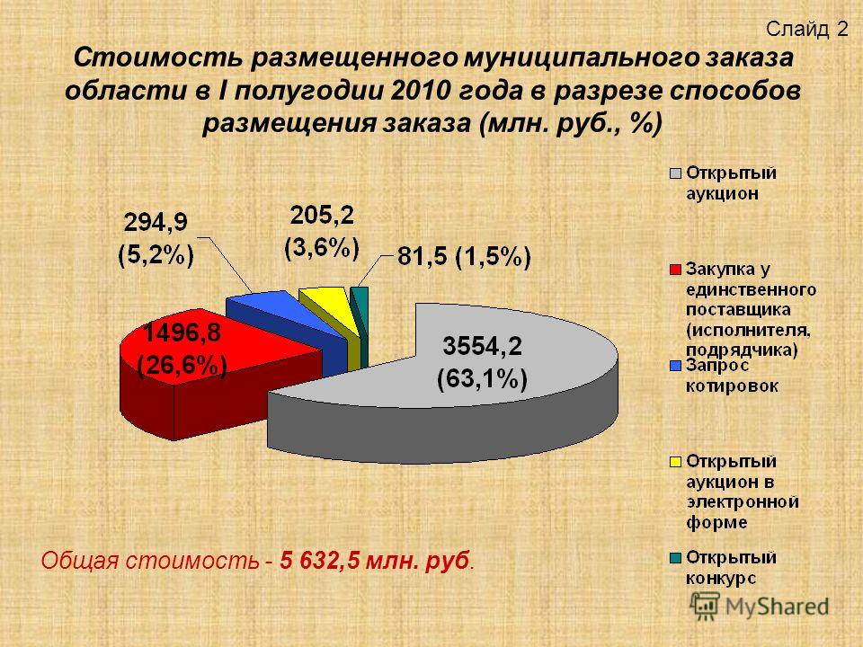 Заказать презентацию недорого