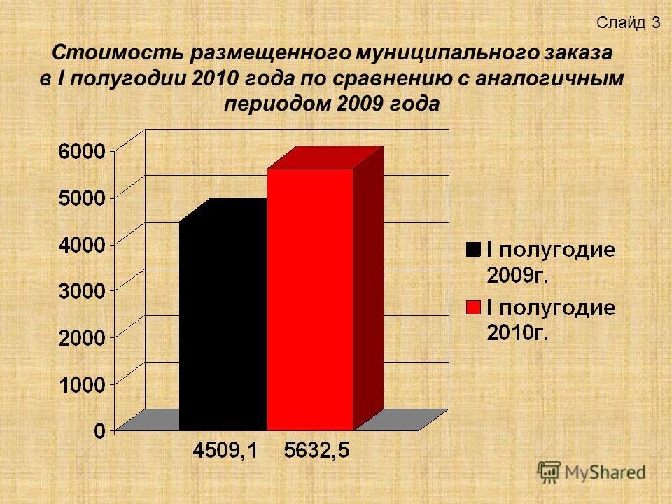 Заказать презентацию быстро и недорого