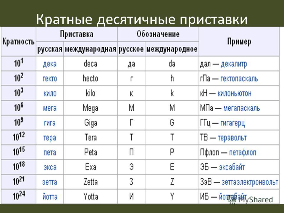 Степени 10 физика. Таблица приставок физических величин. Таблица десятичных приставок по физике 7 класс. Таблица приставок по физике 7. Дольные и кратные приставки таблица.