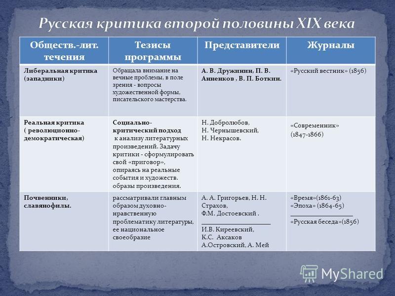 Литературное направление господствовало в 19 веке. Русская Литературная критика второй половины 19 века таблица. Русская Литературная критика 2 половины 19 века. Критика второй половины 19 века. Русская Литературная критика 2 половины 19 века таблица.