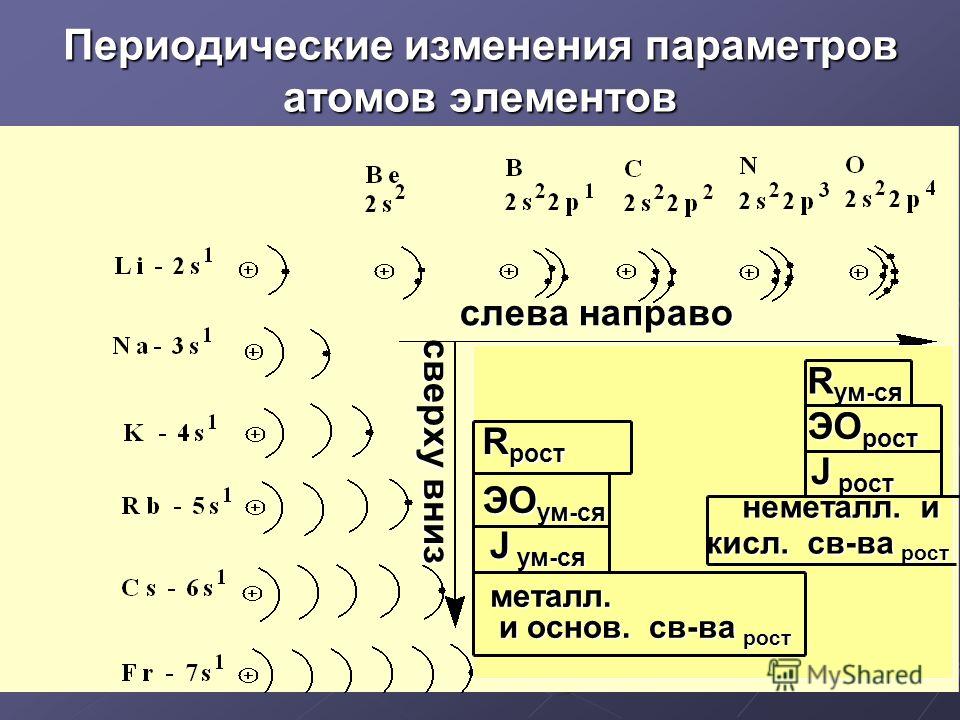 Схема строения атома элемента