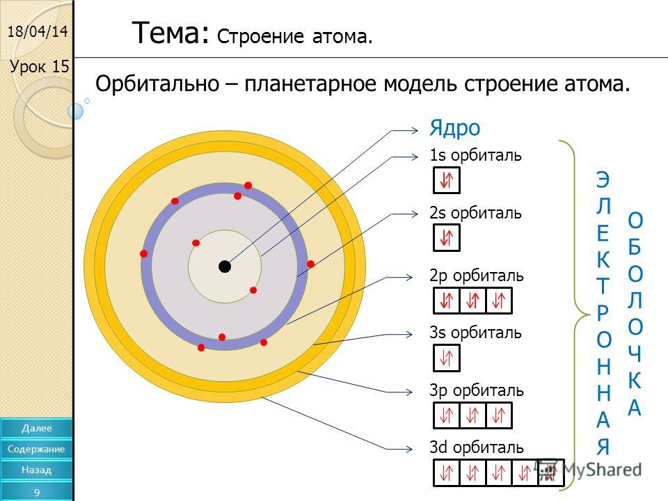 Тест строение атома 11. Строение атома золота схема. Структура атома золота. Строение атома ядро орбитали. Электронные орбитали золота.