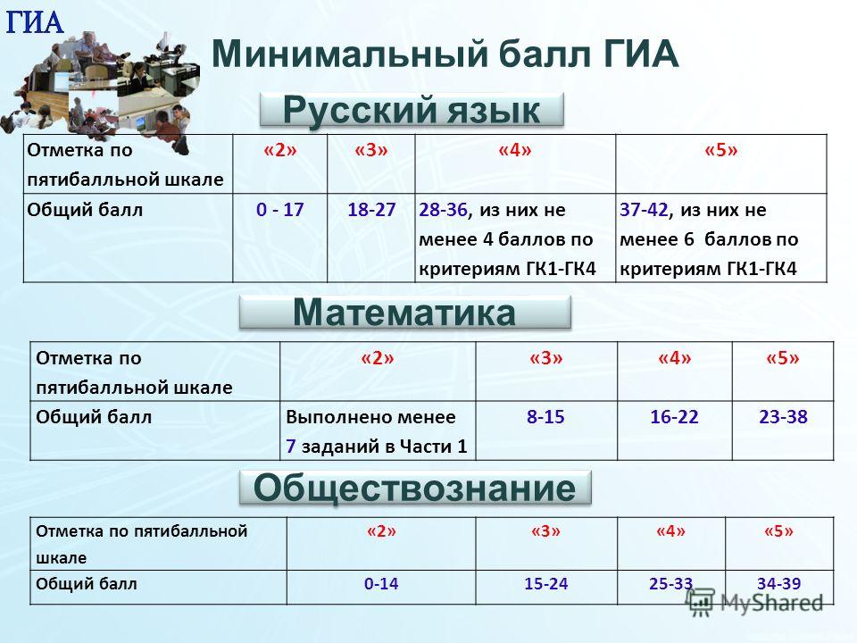 В баллах 0 1 балл. ГИА по русскому языку. Баллы ГИА. Баллы по русскому языку. ГИА русский язык.