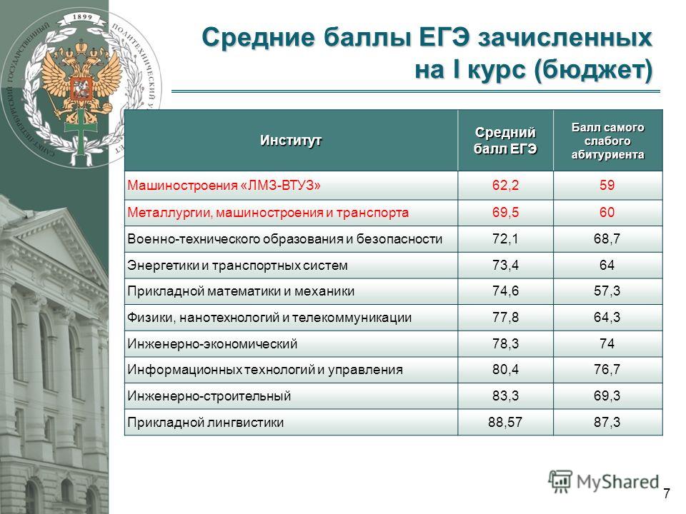 Московский колледж архитектуры и градостроительства проходной балл на бюджет