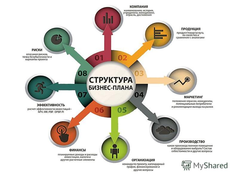 Структура бизнес плана основные разделы и содержание