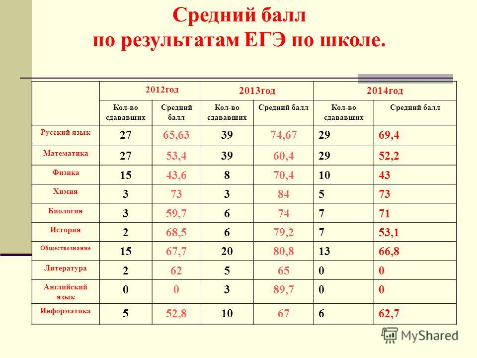 Проходной балл после 11 класса. Оценок и среднего балла. Средний балл по оценкам. Средние баллы оценок. Средний балл в школе.