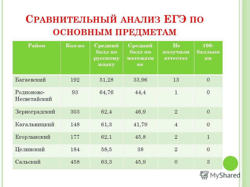 Баллы в колледж после 9. Анализ ЕГЭ. Баллы по рус яз для аттестата. По основным предметам. Средний балл аттестата 3.5.