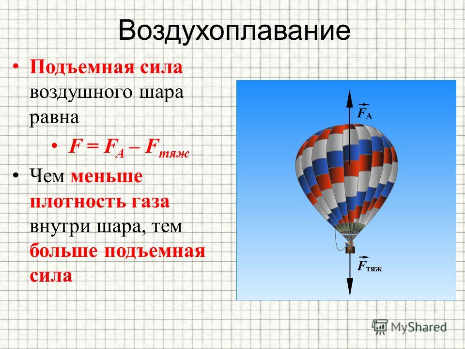 В воздухе поднимаются вверх газы. Воздушный шар Архимедова сила. Сила Архимеда воздухоплавание. Силы действующие на воздушный шар. Воздухоплавание формула.
