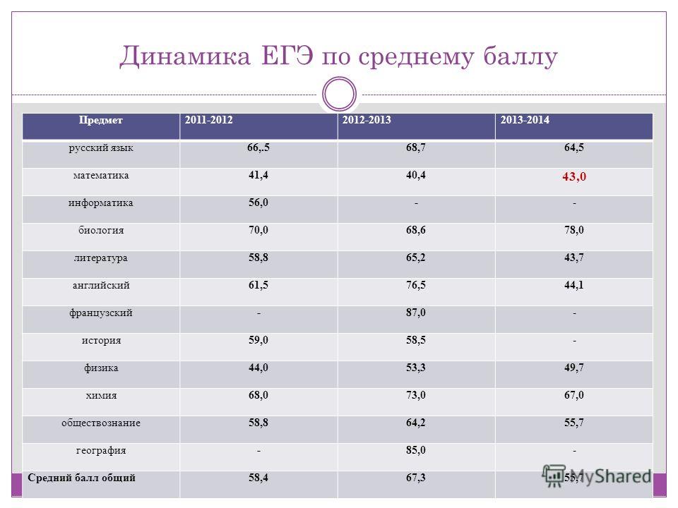 Баллы в петербурге