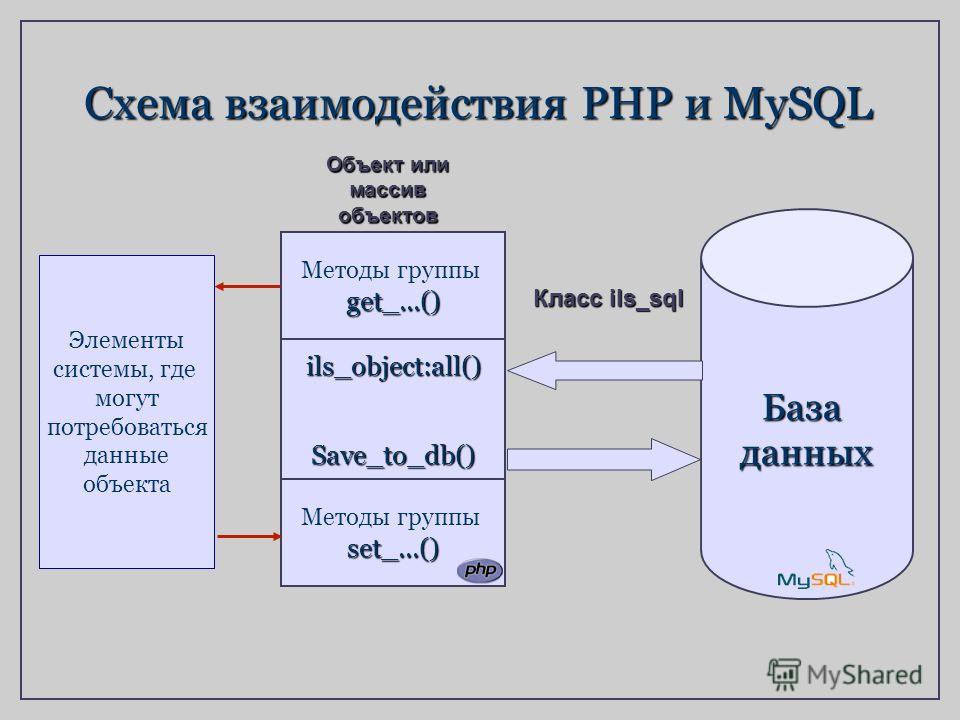 Взаимодействие пользователя с операционной системой происходит по схеме