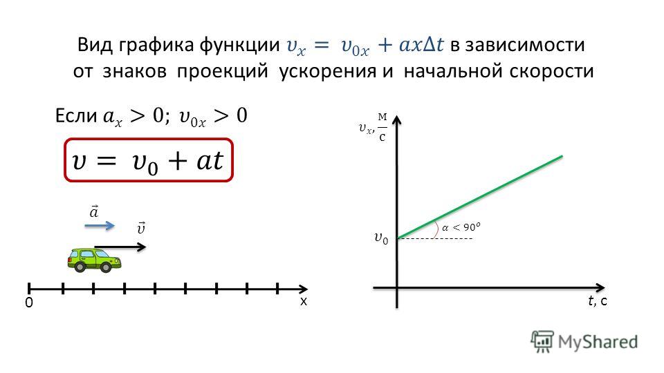 Определите проекцию начальной скорости на ось x. Проекция скорости тела на ось ох формула. Проекция начальной скорости формула. Проекцию начальной скорости на оси Ox. Проекция начальной скорости тела формула.