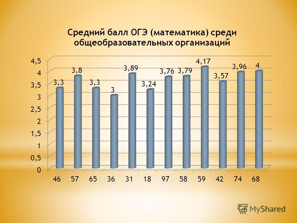 Баллы по истории огэ