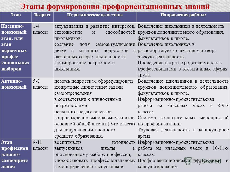 План по профориентации в школе. Этапы профориентационной работы в школе. План работы по профориентации. Задачи профориентации на разных возрастных этапах. Этапы профессиональной ориентации.