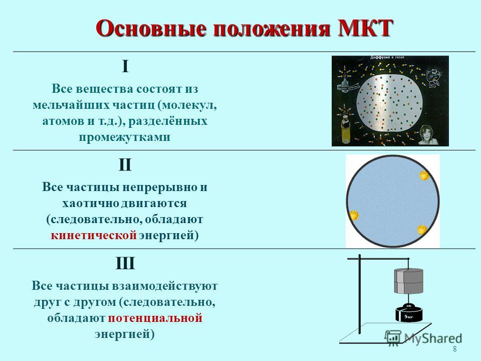 Молекулярно кинетическое положение