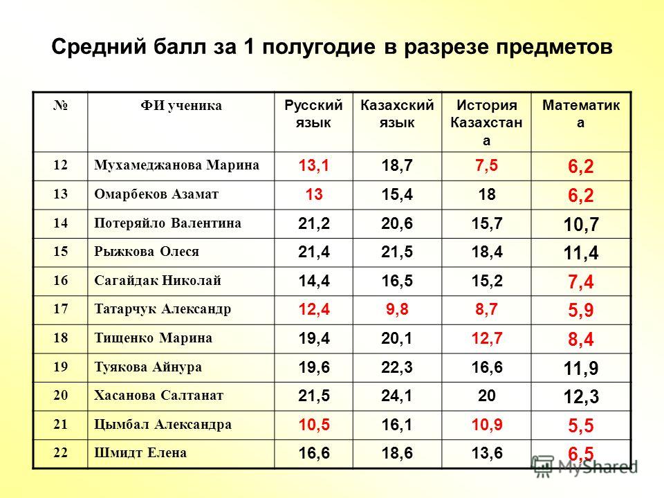 Балл 3 6 это 4. Средний балл оценок. Средняя оценка по предмету.