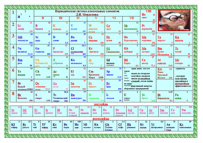 Элементов 0. Периодическая система алкогольных элементов Менделеева. Периодическая таблица менделееваалкагольных напитков. Периодическая система элементов алкогольной зависимости. Первый элемент в таблице Менделеева эфир.