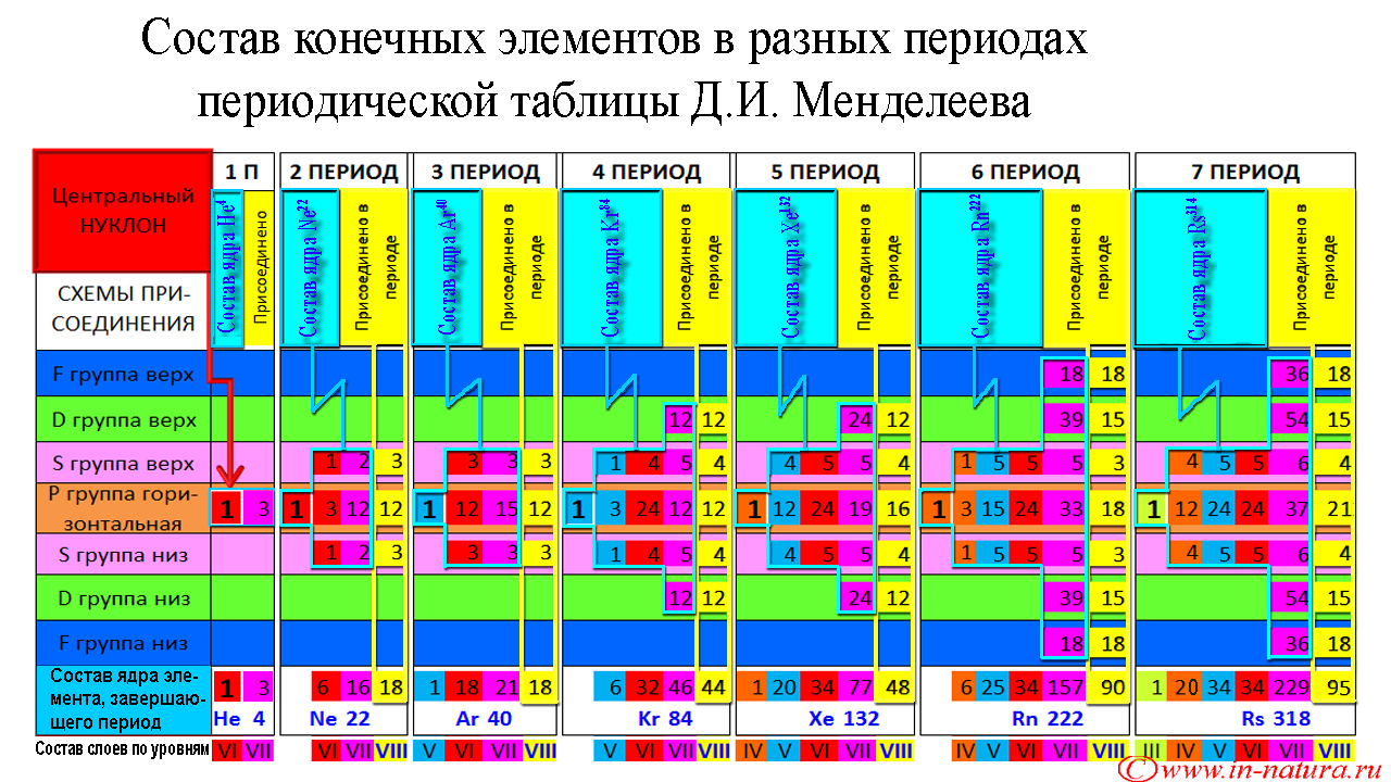 В четвертой группе периодической. 1-20 Элементов таблицы Менделеева. Таблица Менделеева 1 и 2 период. Таблица изотопов химических элементов. Периоды химических элементов таблица.