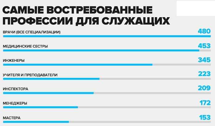 Какие профессии сейчас востребованы и высокооплачиваемые для девушек