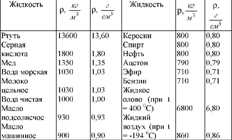 Проект по физике 7 класс плотность