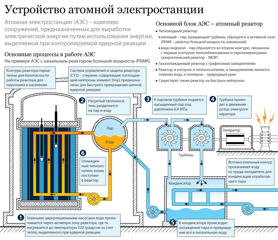 Схема атомного реактора