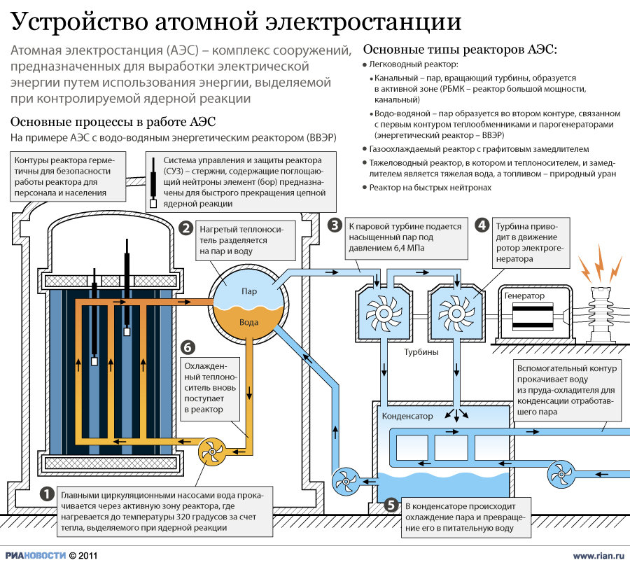 Принцип работы атомной электростанции схема