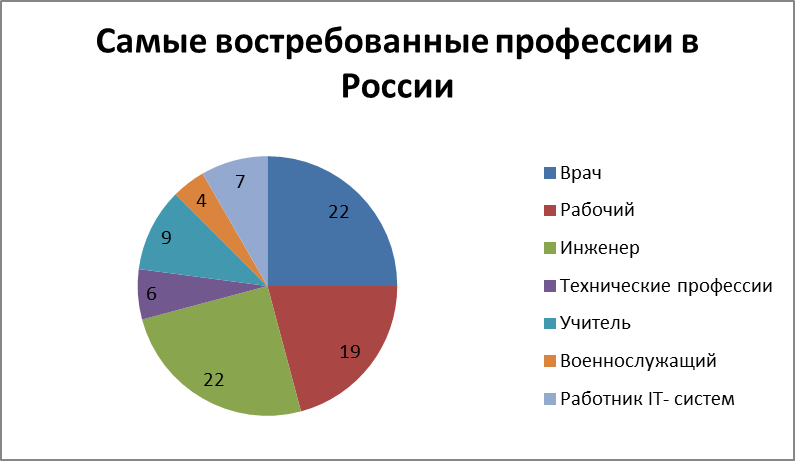 Какая компьютерная специальность наиболее востребована