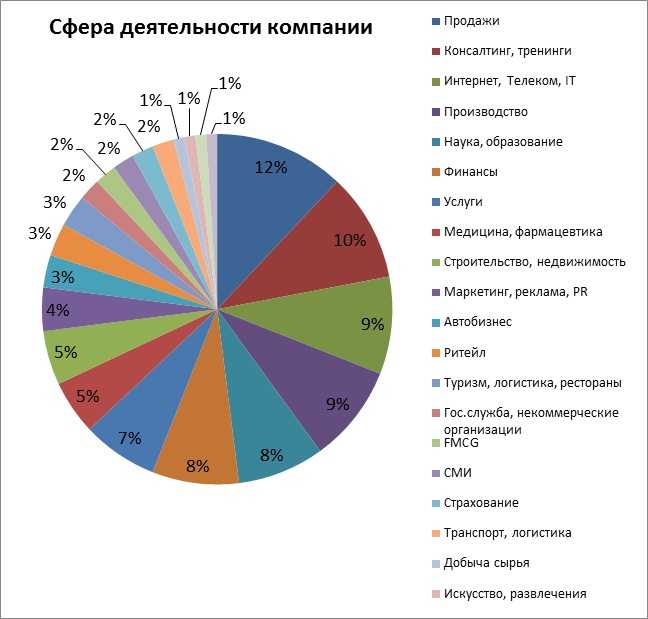 Какие бывают сферы