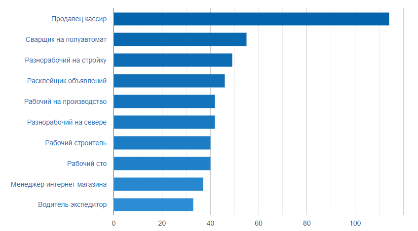 Какая самая востребованная профессия в наше время: Самые востребованные