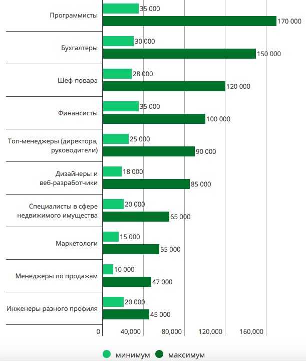 Высокооплачиваемые профессии в россии для женщин: 50+ самых