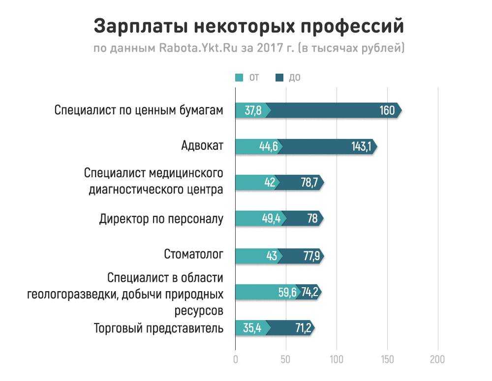 Высокооплачиваемые профессии в россии для женщин: 50+ самых