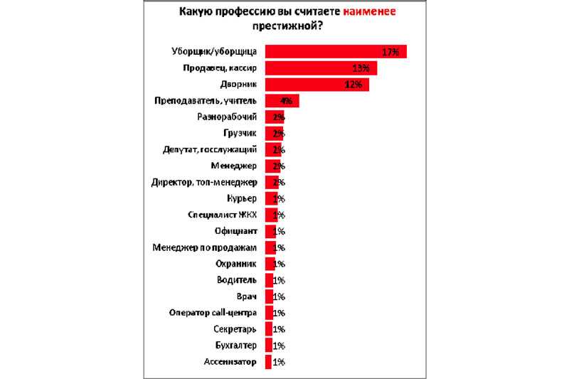 5 высокооплачиваемых профессий в россии: Самые высокооплачиваемые