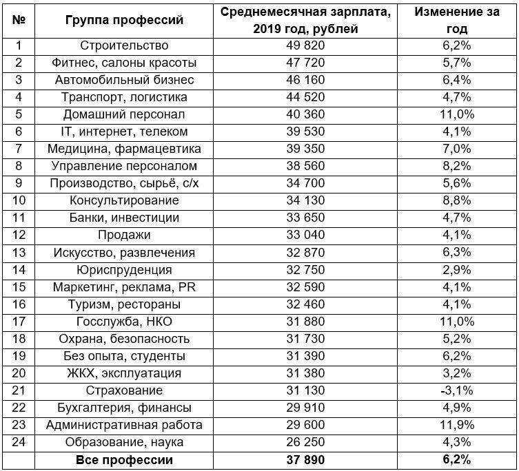 Профессии для девушек после 9 класса список с высокой зарплатой